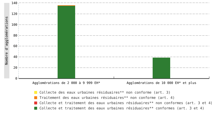 Conformité des agglomérations wallonnes de plus de 2 000 EH* par rapport à la directive 91/271/CEE (situation au 31/12/2022)